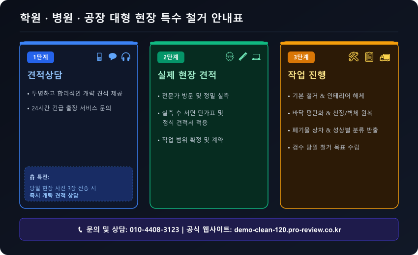 전국_학원 · 병원 · 공장 대형 현장 특수 철거 안내표